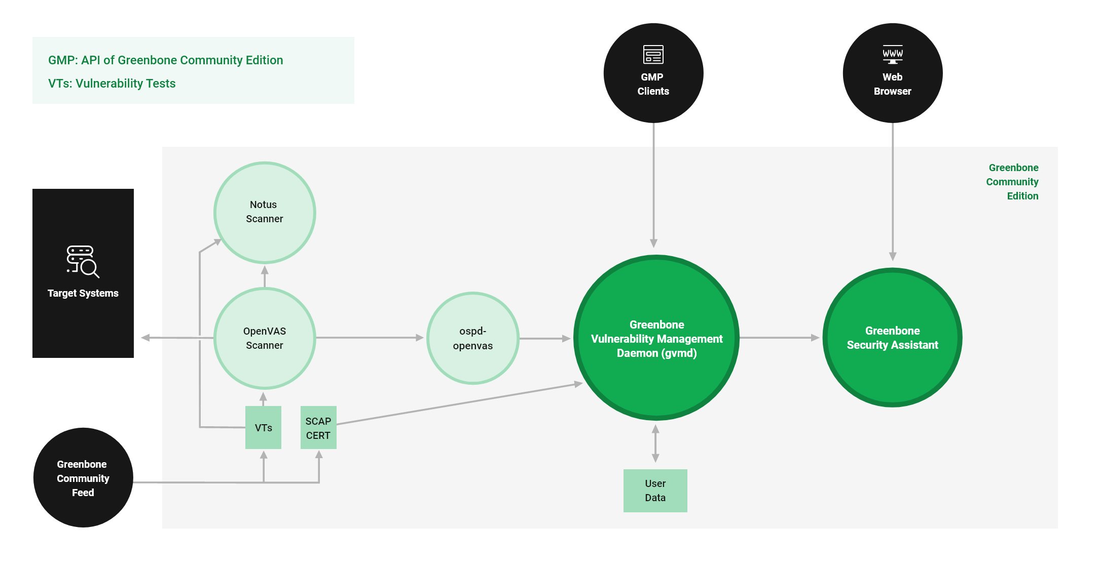 Greenbone Community Edition Architecture